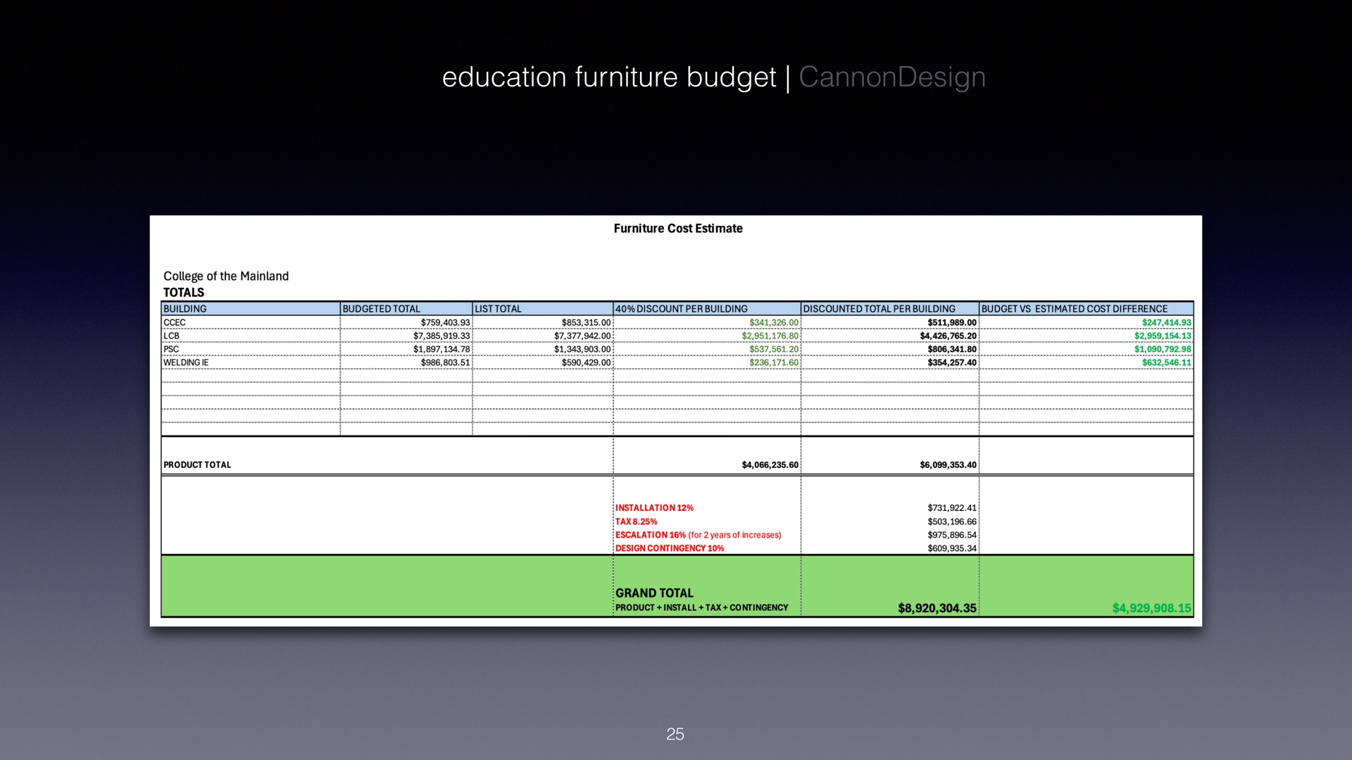 Education furniture budget — CannonDesign